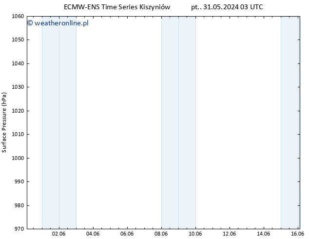ciśnienie ALL TS pt. 31.05.2024 03 UTC