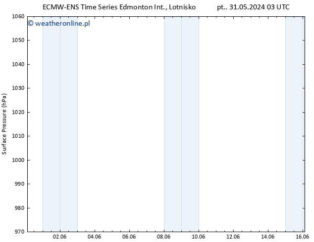 ciśnienie ALL TS pon. 03.06.2024 03 UTC