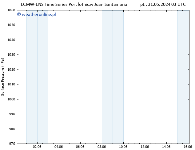 ciśnienie ALL TS pon. 03.06.2024 03 UTC