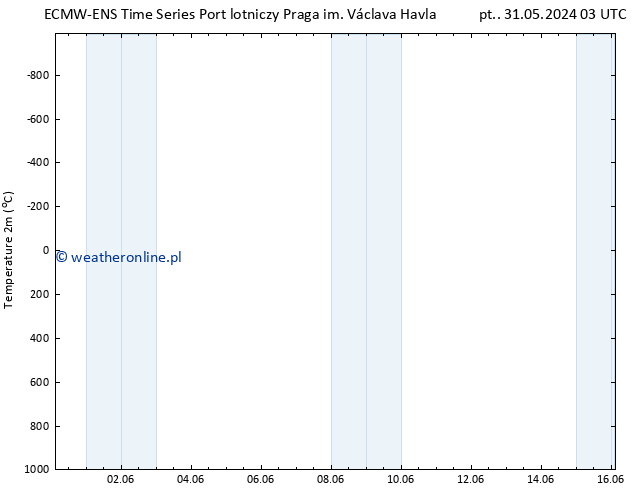 mapa temperatury (2m) ALL TS pt. 31.05.2024 03 UTC