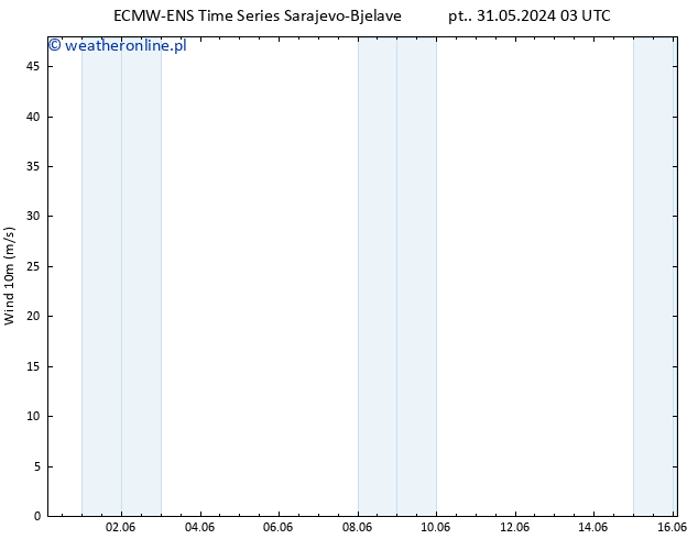 wiatr 10 m ALL TS pt. 31.05.2024 03 UTC