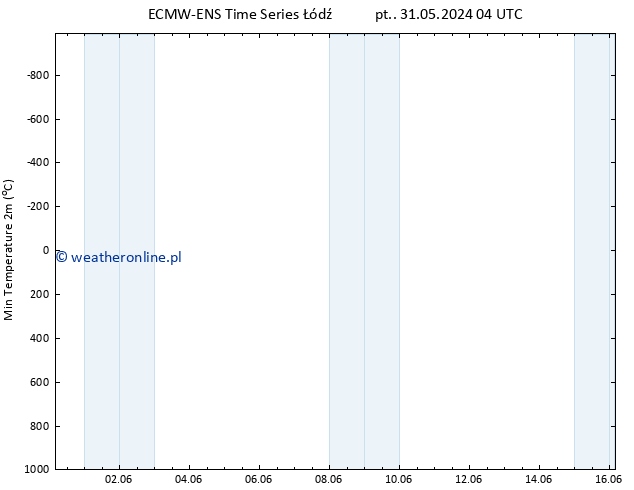 Min. Temperatura (2m) ALL TS nie. 16.06.2024 04 UTC