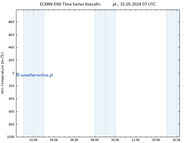 Min. Temperatura (2m) ALL TS pon. 03.06.2024 13 UTC