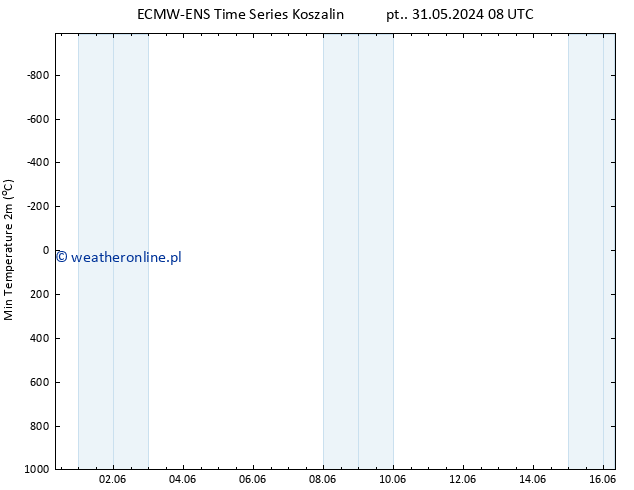 Min. Temperatura (2m) ALL TS nie. 16.06.2024 08 UTC