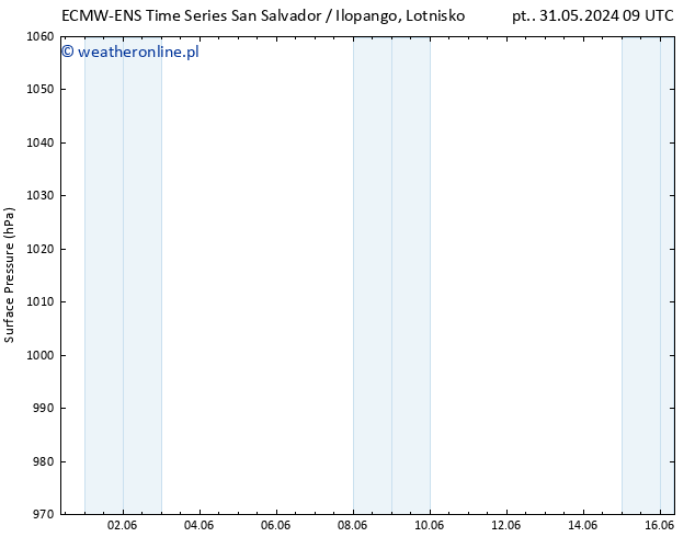 ciśnienie ALL TS pt. 31.05.2024 15 UTC