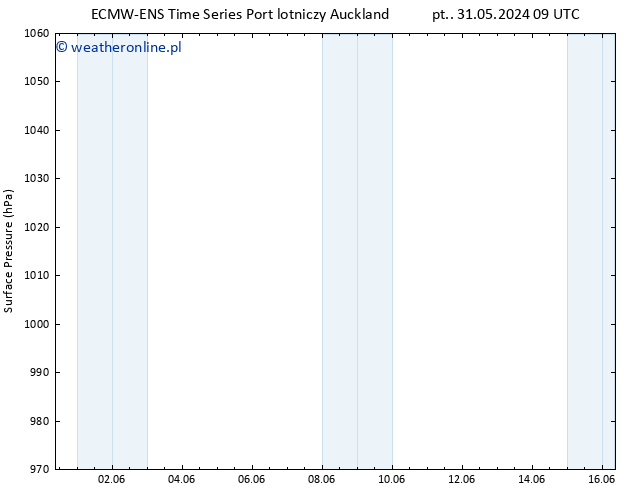 ciśnienie ALL TS pt. 31.05.2024 15 UTC