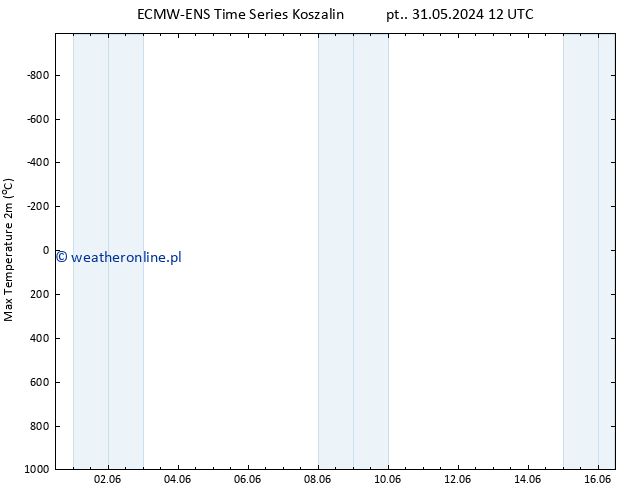 Max. Temperatura (2m) ALL TS śro. 05.06.2024 12 UTC