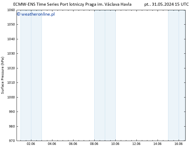 ciśnienie ALL TS pon. 03.06.2024 15 UTC