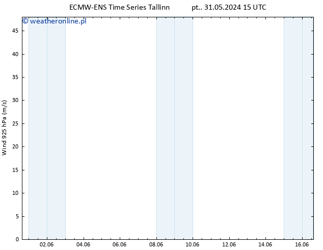 wiatr 925 hPa ALL TS nie. 16.06.2024 15 UTC