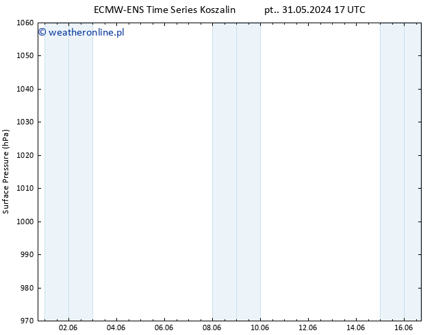 ciśnienie ALL TS czw. 06.06.2024 05 UTC