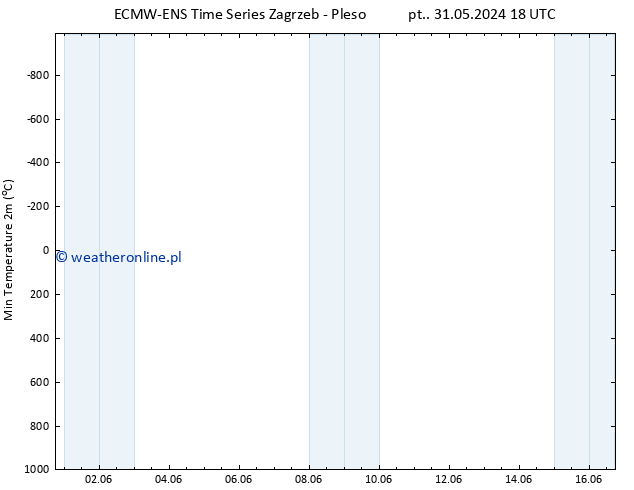 Min. Temperatura (2m) ALL TS nie. 16.06.2024 18 UTC