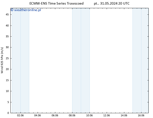 wiatr 925 hPa ALL TS pt. 07.06.2024 14 UTC