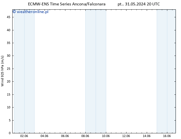 wiatr 925 hPa ALL TS pt. 07.06.2024 14 UTC