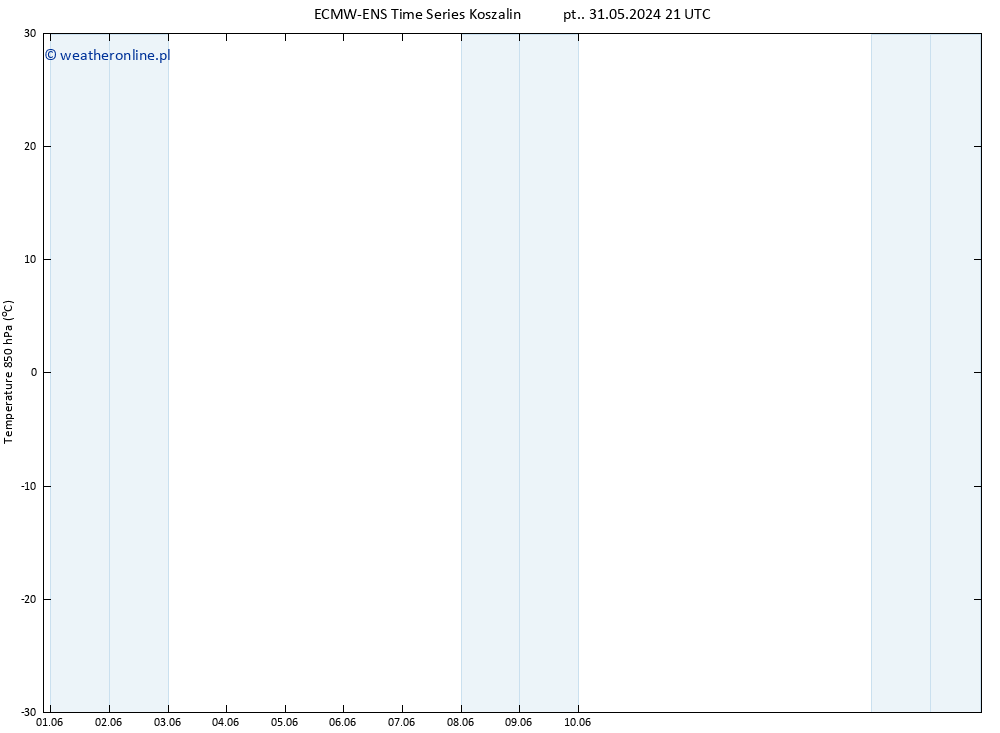 Temp. 850 hPa ALL TS nie. 09.06.2024 09 UTC