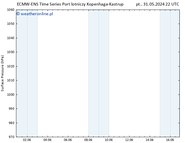 ciśnienie ALL TS pon. 03.06.2024 22 UTC