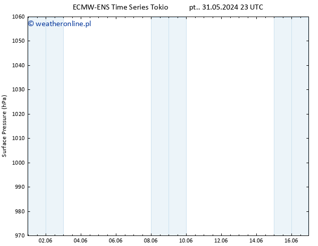 ciśnienie ALL TS pon. 03.06.2024 23 UTC