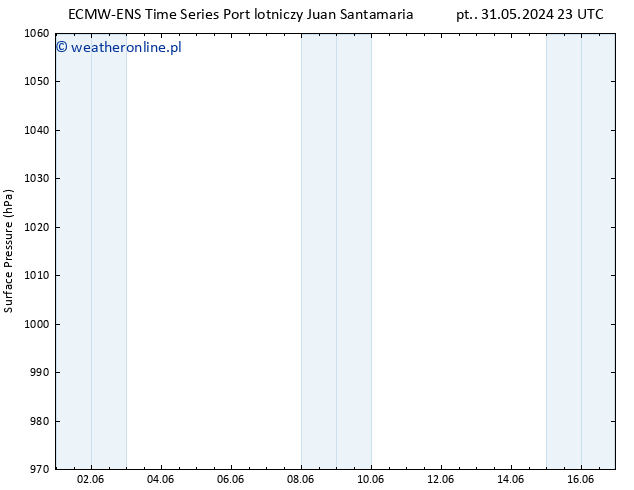 ciśnienie ALL TS nie. 02.06.2024 23 UTC