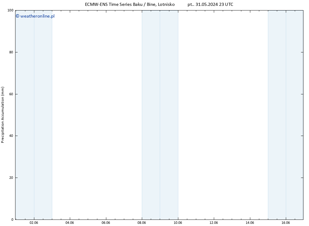 Precipitation accum. ALL TS śro. 05.06.2024 05 UTC