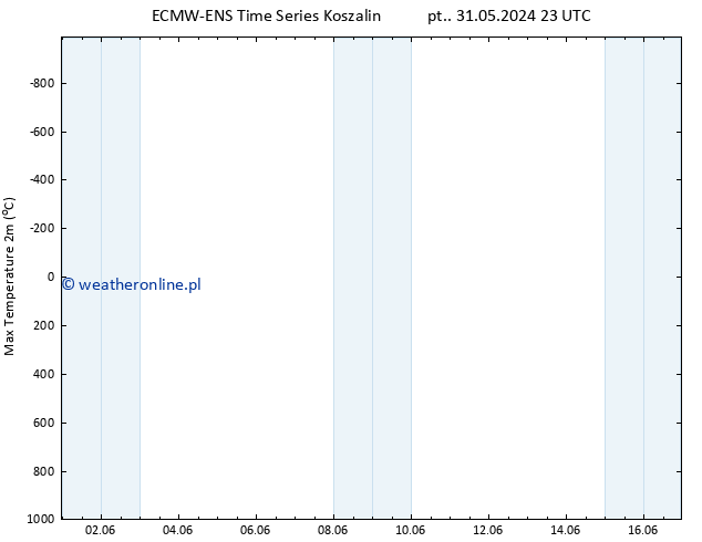 Max. Temperatura (2m) ALL TS czw. 13.06.2024 23 UTC
