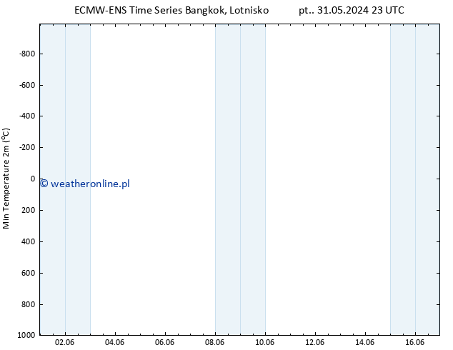 Min. Temperatura (2m) ALL TS nie. 02.06.2024 11 UTC