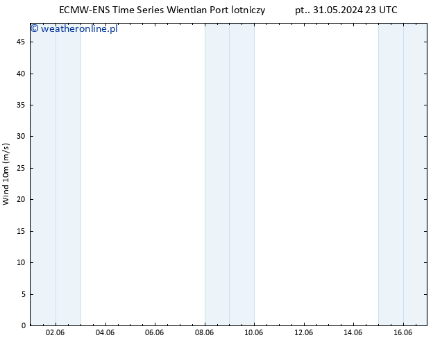 wiatr 10 m ALL TS śro. 05.06.2024 23 UTC