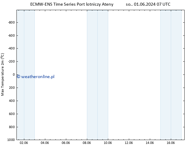 Max. Temperatura (2m) ALL TS wto. 04.06.2024 13 UTC