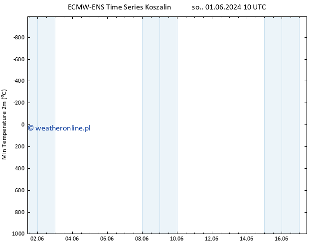 Min. Temperatura (2m) ALL TS so. 01.06.2024 16 UTC