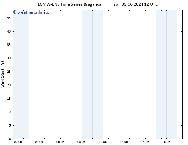 wiatr 10 m ALL TS so. 01.06.2024 12 UTC