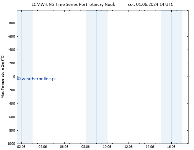 Max. Temperatura (2m) ALL TS śro. 05.06.2024 14 UTC