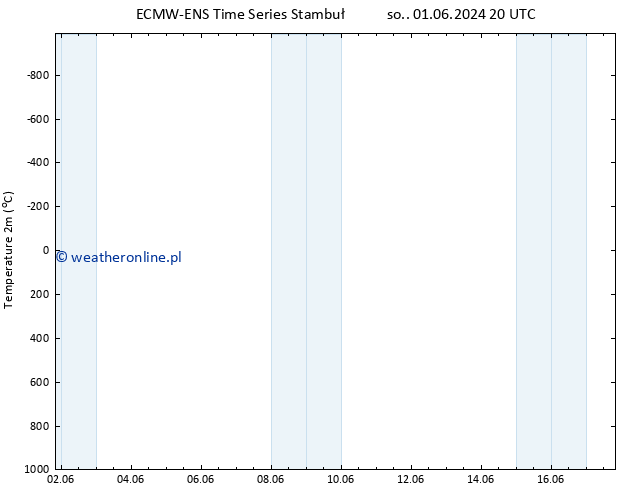 mapa temperatury (2m) ALL TS nie. 02.06.2024 20 UTC