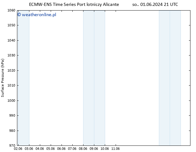 ciśnienie ALL TS czw. 13.06.2024 21 UTC