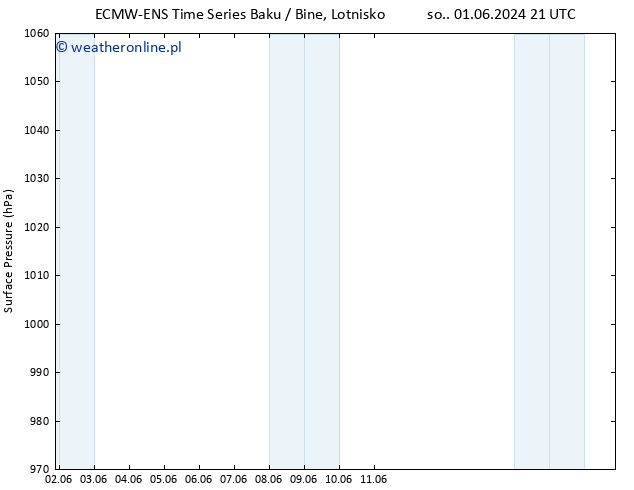 ciśnienie ALL TS śro. 05.06.2024 09 UTC