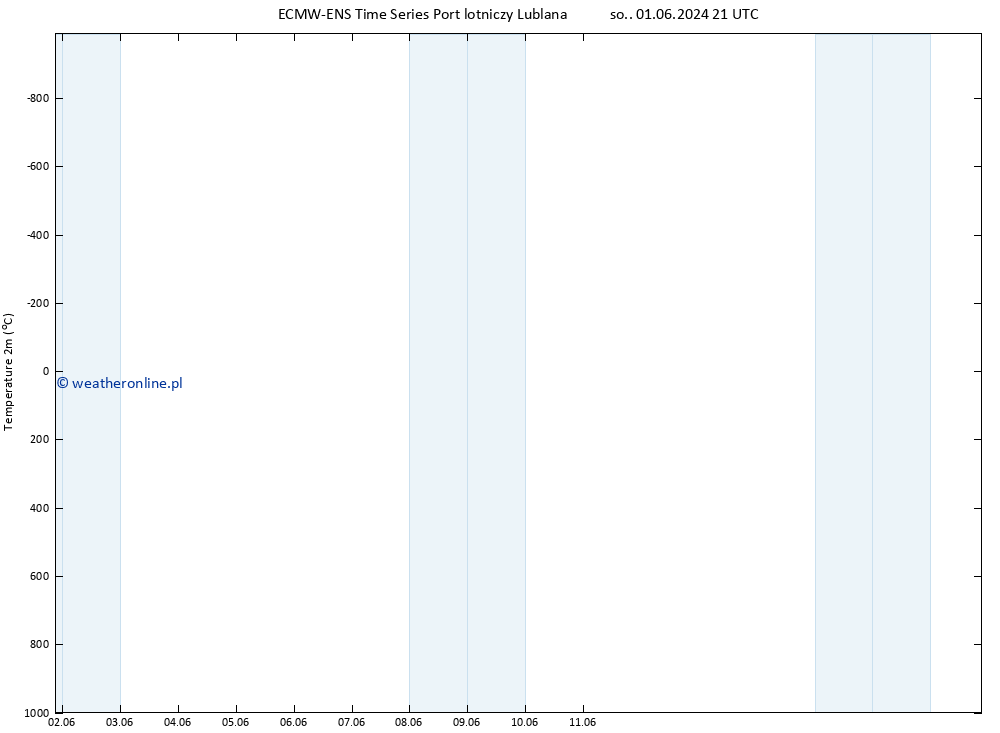 mapa temperatury (2m) ALL TS so. 08.06.2024 21 UTC