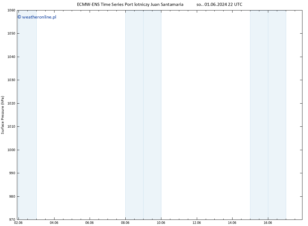 ciśnienie ALL TS czw. 06.06.2024 04 UTC