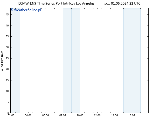 wiatr 10 m ALL TS nie. 02.06.2024 10 UTC