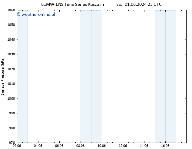 ciśnienie ALL TS wto. 04.06.2024 05 UTC