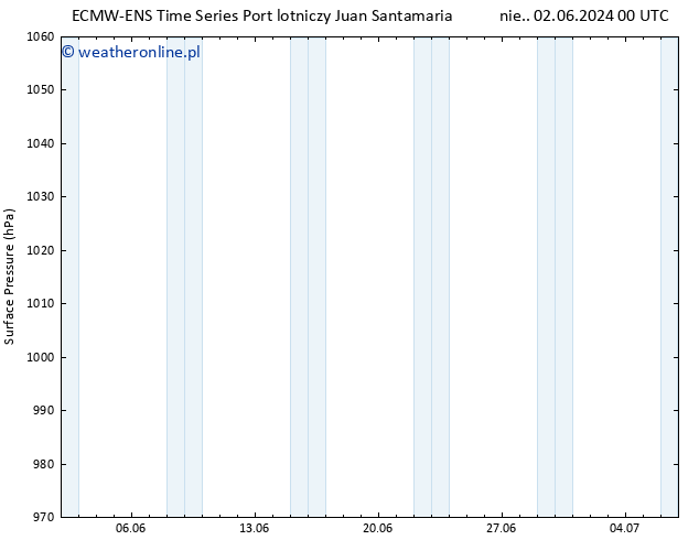 ciśnienie ALL TS pon. 03.06.2024 00 UTC
