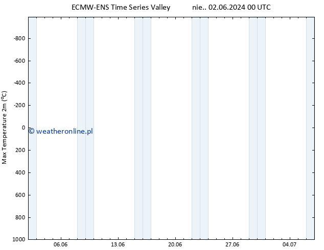 Max. Temperatura (2m) ALL TS nie. 02.06.2024 00 UTC