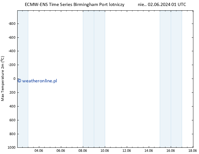 Max. Temperatura (2m) ALL TS nie. 02.06.2024 01 UTC