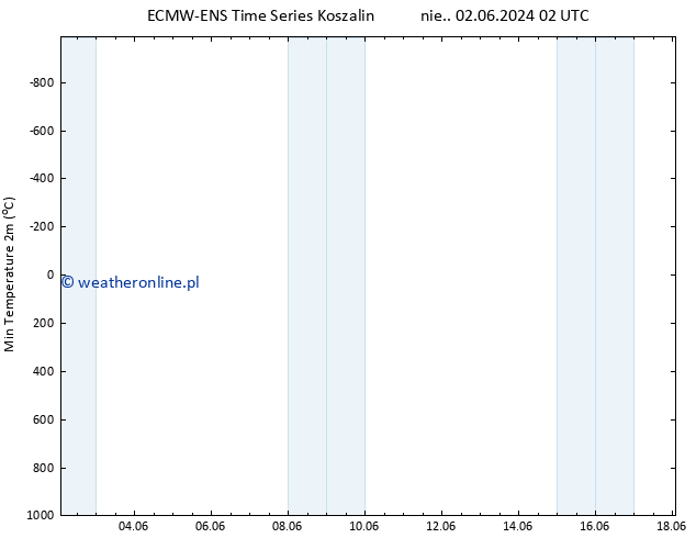 Min. Temperatura (2m) ALL TS wto. 11.06.2024 02 UTC