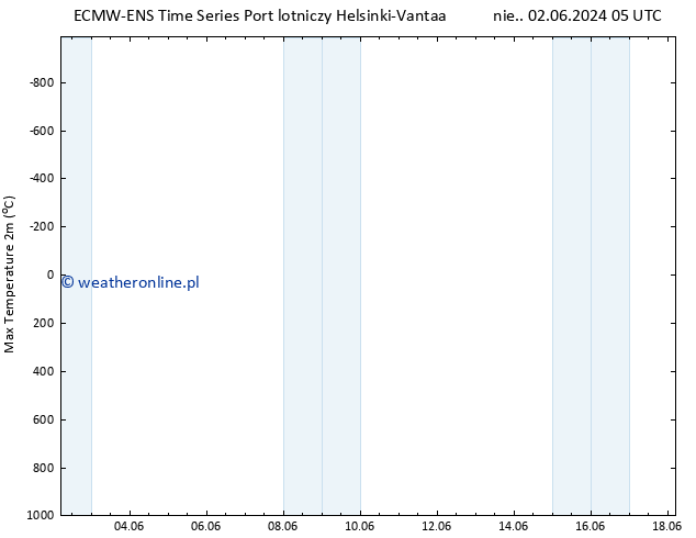 Max. Temperatura (2m) ALL TS nie. 02.06.2024 05 UTC