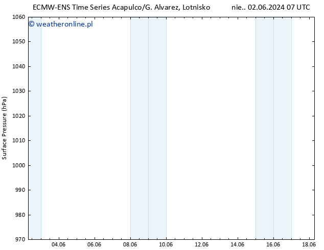 ciśnienie ALL TS pon. 03.06.2024 01 UTC