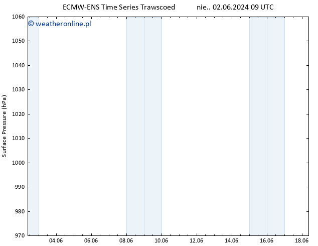 ciśnienie ALL TS wto. 18.06.2024 09 UTC