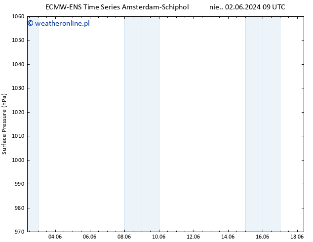ciśnienie ALL TS wto. 18.06.2024 09 UTC
