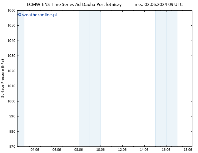 ciśnienie ALL TS czw. 06.06.2024 21 UTC