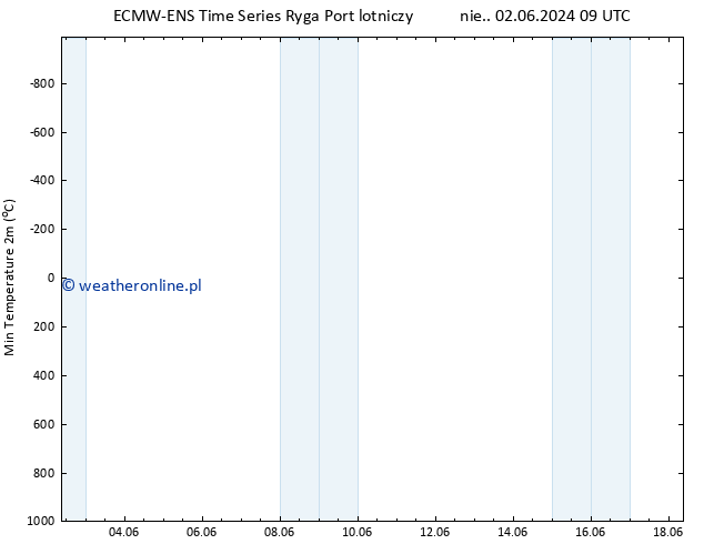 Min. Temperatura (2m) ALL TS nie. 09.06.2024 09 UTC