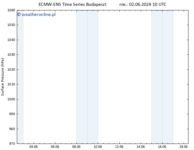 ciśnienie ALL TS wto. 04.06.2024 10 UTC