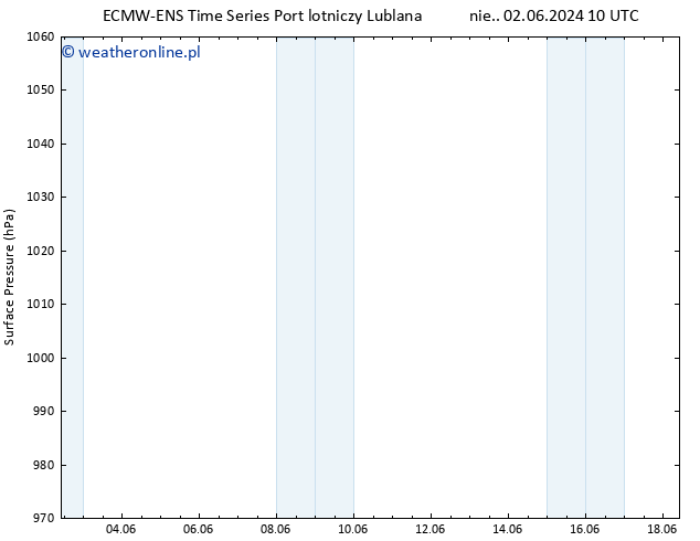 ciśnienie ALL TS wto. 18.06.2024 10 UTC