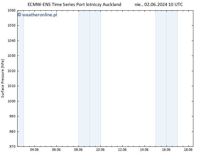 ciśnienie ALL TS pon. 17.06.2024 22 UTC