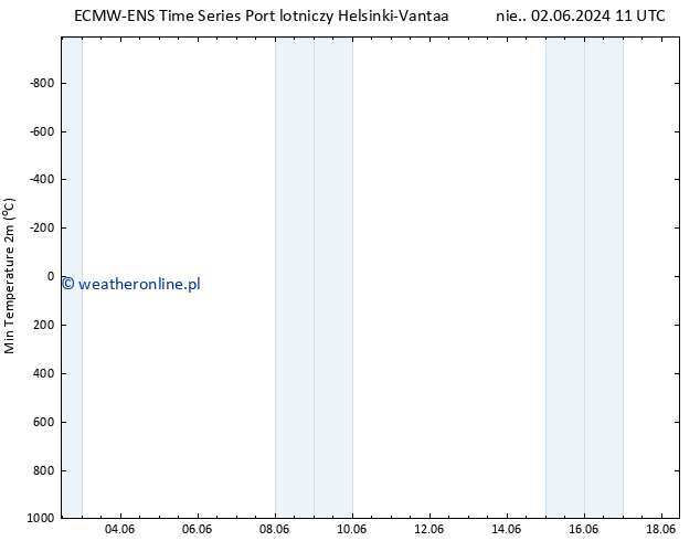 Min. Temperatura (2m) ALL TS nie. 09.06.2024 11 UTC